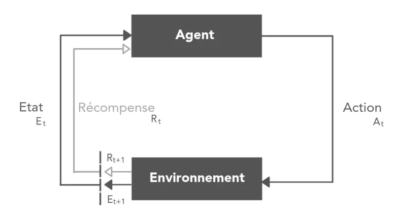 L'agent et l'environnement